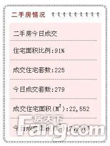11月30日厦门住宅成交210套