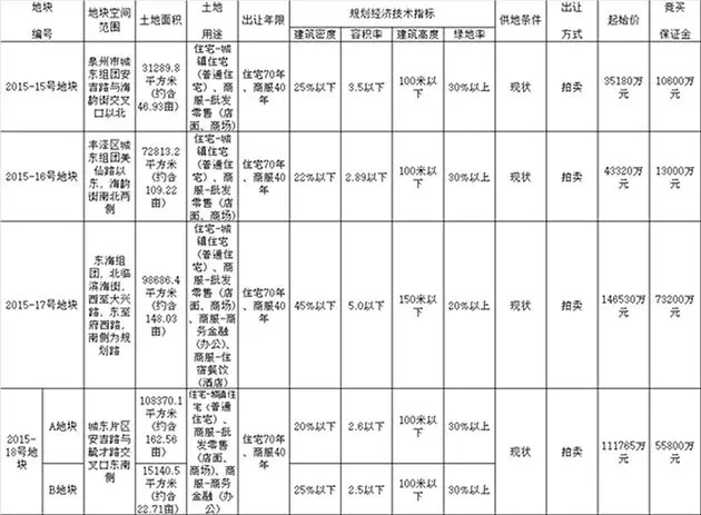 泉州城东东海12.23将出让4幅商住地 总面积489.45亩