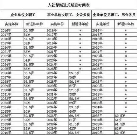 2022年延迟退休或将正式开始 新全退休工资养老新政