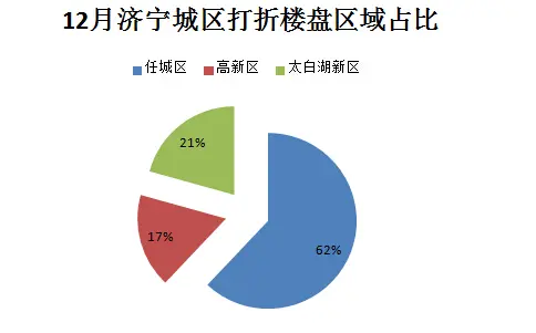 打折优惠