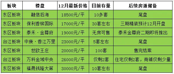 又是清盘在售?福州多盘即将撤离