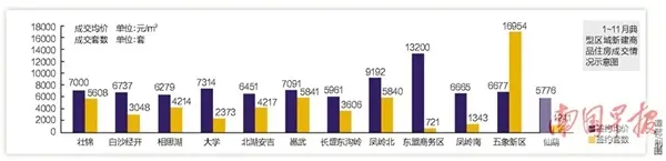 南宁11月楼市成交量再攀新高 小户型住房销售火爆