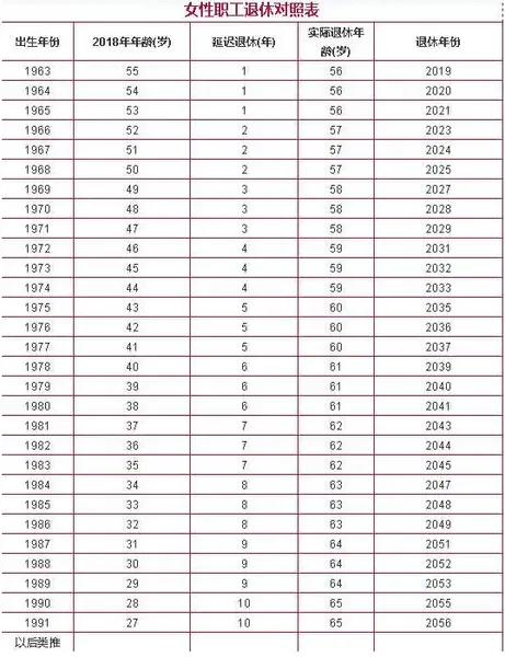 网传延迟退休年龄时间表不实新延迟退休方案将出台