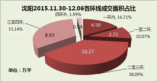 环线面积