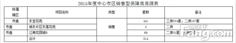 中心市区2015年度保障性住房分配方案