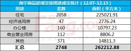 按用途统计