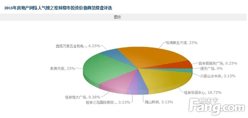 2015桂林人气楼盘评选激战正酣 6大票选通道全线开通