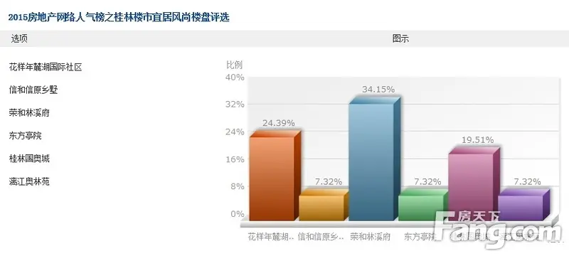 2015桂林人气楼盘评选激战正酣 6大票选通道全线开通