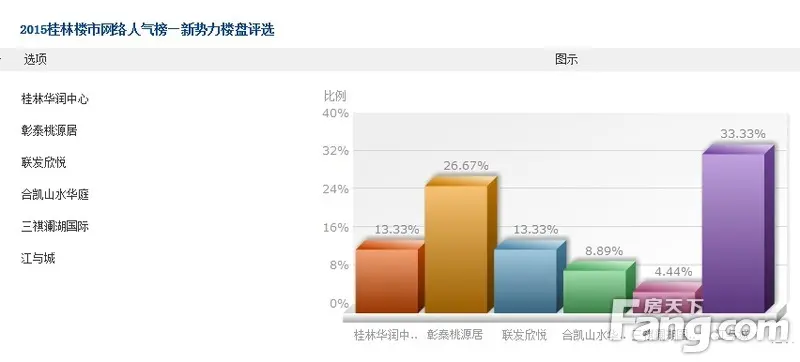 2015桂林人气楼盘评选激战正酣 6大票选通道全线开通