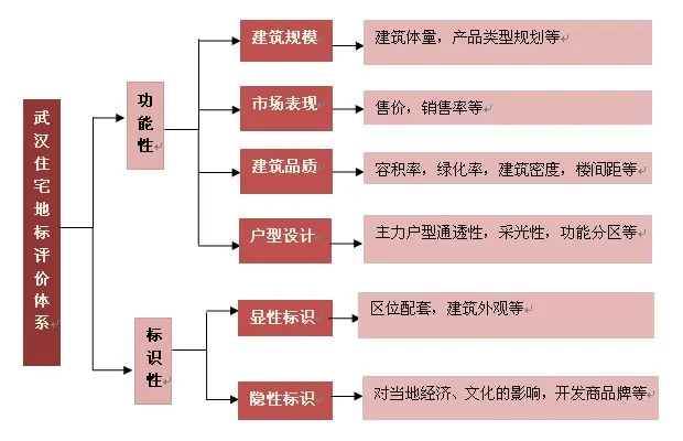 武汉住宅新地标武汉CBD核心板块测评报告