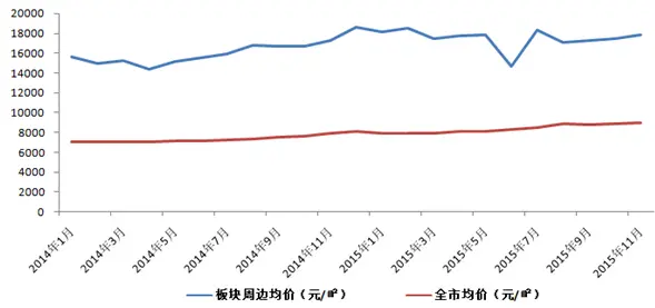 武汉住宅新地标武汉CBD核心板块测评报告