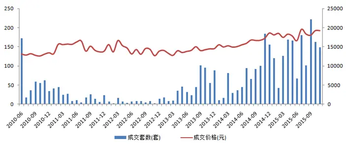 武汉住宅新地标武汉CBD核心板块测评报告