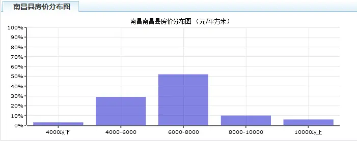 南昌县价格分布