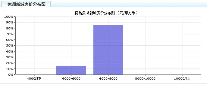 象湖新城价格分布