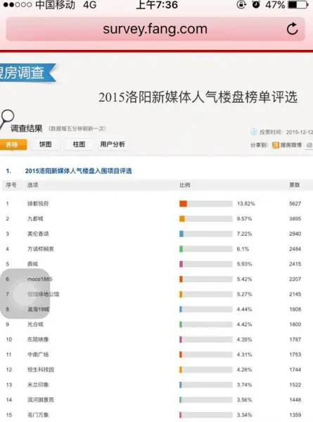 新媒体人气楼盘