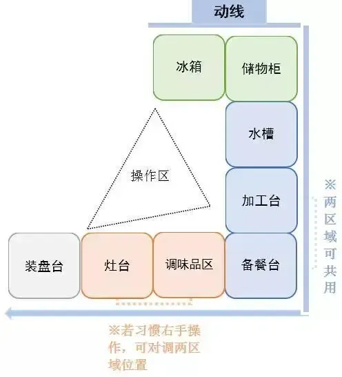 厨房布局全攻略 动线入手更科学