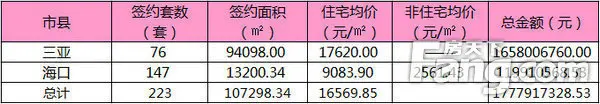 12月18日海南各市县商品房销售数据表