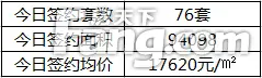 12月18日三亚商品房销售数据表