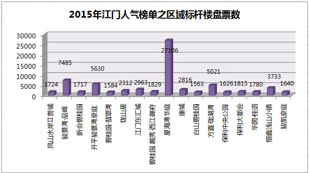 江门区域标杆楼盘