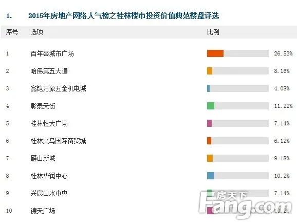 桂林网络人气榜即将揭榜 6大榜单投票进入白热化