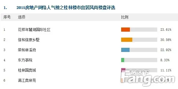 桂林网络人气榜即将揭榜 6大榜单投票进入白热化