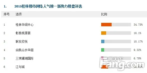 桂林网络人气榜即将揭榜 6大榜单投票进入白热化