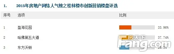 桂林网络人气榜即将揭榜 6大榜单投票进入白热化