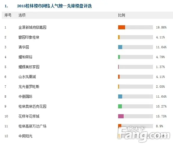 桂林网络人气榜即将揭榜 6大榜单投票进入白热化