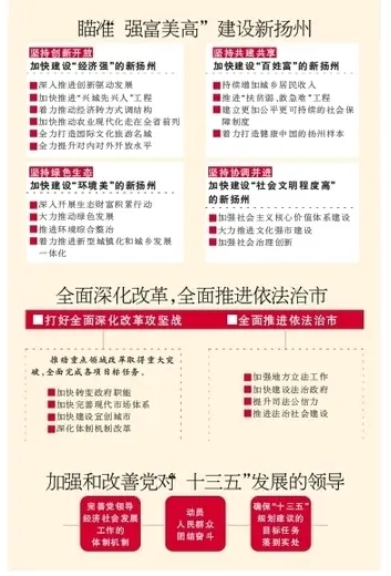 扬州十三五