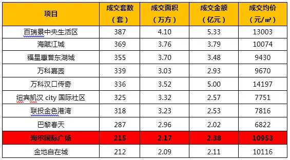 海尔国际广场夺硚口住宅新地标