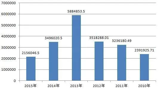 2015长沙土地市场平淡收官 215亿出让金为六点低