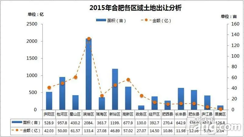2015年合肥楼市白皮书之土地报告