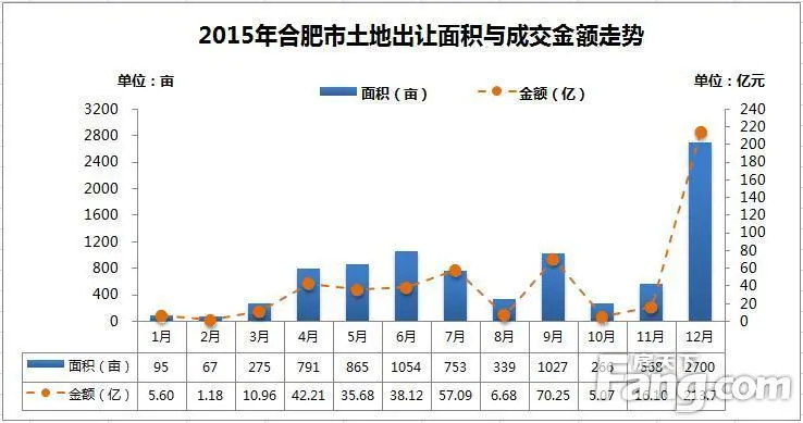 2015年合肥楼市白皮书之土地报告