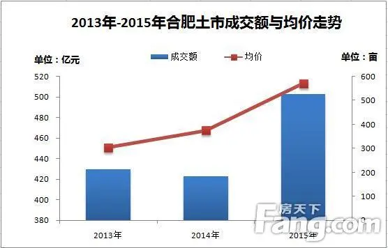 2015年合肥楼市白皮书之土地报告