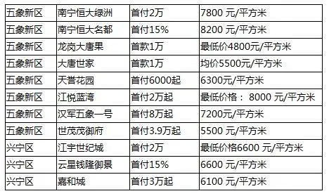 低首付楼盘