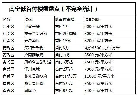 低首付楼盘