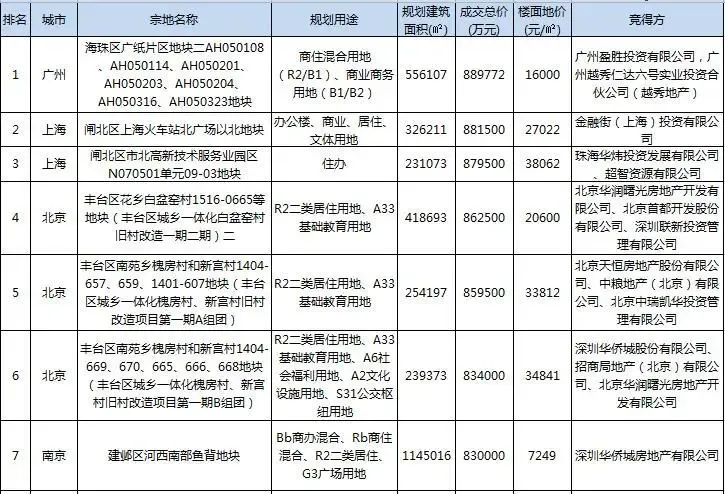 2015年宅地成交总价整体提高 七宗超80亿