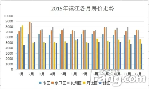 镇江房价
