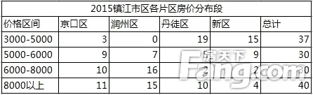 镇江房价