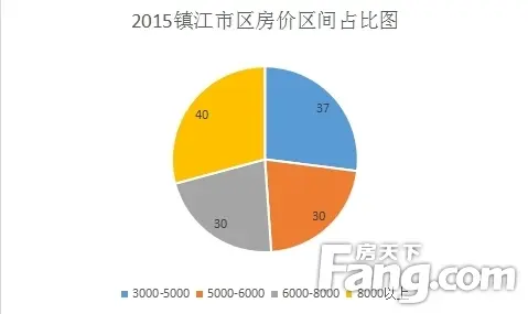 镇江房价