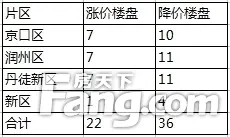 镇江房价