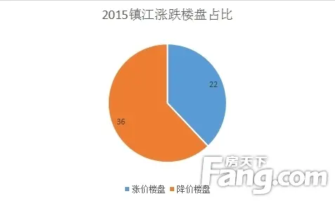 镇江房价