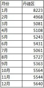 丹徒房价