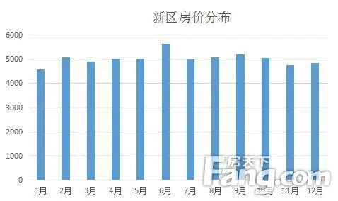 新区房价