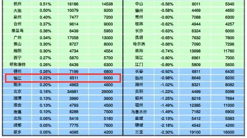 镇江房价