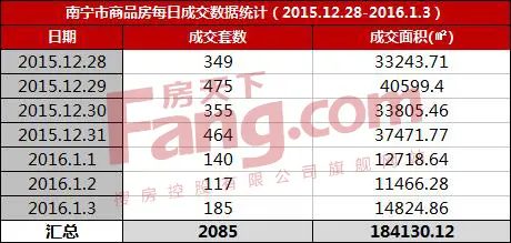 （数据来源：南宁市住房保障和房产管理局 整理：南宁房天下）