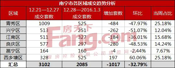 （数据来源：南宁市住房保障和房产管理局 整理：南宁房天下）
