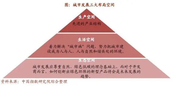 城市发展三大布局空间