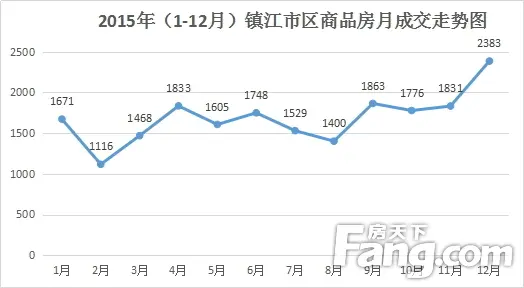 2015年镇江商品房成交20223套 楼市重新崛起整装待发