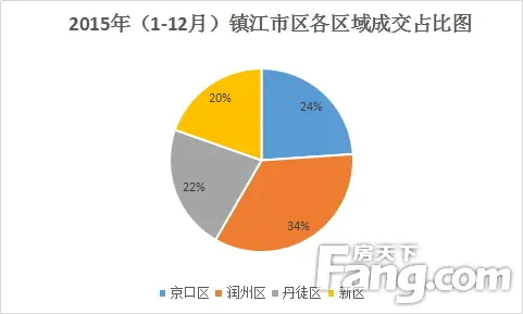 2015年镇江商品房成交20223套 楼市重新崛起整装待发